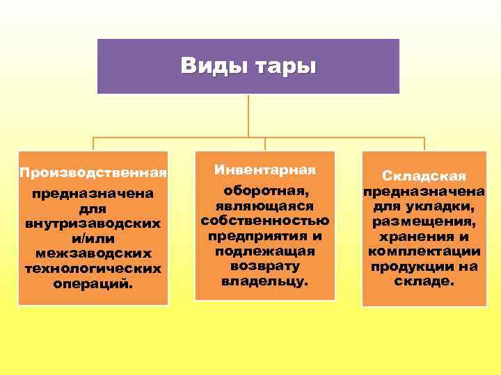 Виды тары Производственная предназначена для внутризаводских и/или межзаводских технологических операций. Инвентарная оборотная, являющаяся собственностью