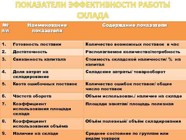 ПОКАЗАТЕЛИ ЭФФЕКТИВНОСТИ РАБОТЫ СКЛАДА № п/п Наименование показателя Содержание показателя 1. Готовность поставки Количество