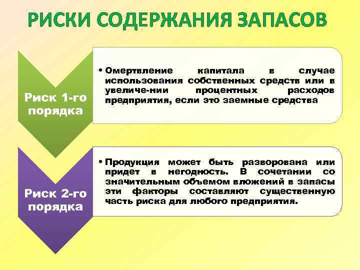 Содержит риски. Риски содержания запасов. Риски управления запасами. Риски содержания запасов и возникновения дефицита. Оценка рисков содержания запасов в организации.