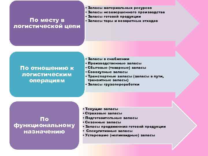 По месту в логистической цепи По отношению к логистическим операциям По функциональному назначению •