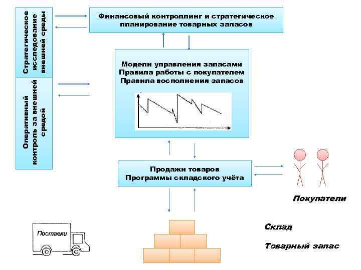 Оперативный Стратегическое контроль за внешней исследование средой внешней среды Финансовый контроллинг и стратегическое планирование