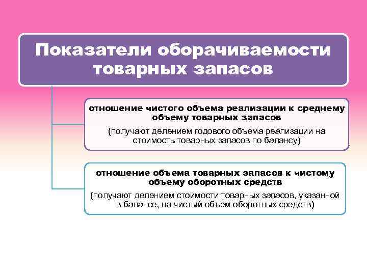 Показатели оборачиваемости товарных запасов отношение чистого объема реализации к среднему объему товарных запасов (получают