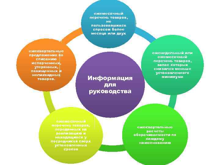 ежемесячный перечень товаров, не пользовавшихся спросом более месяца или двух ежеквартальные предложения по списанию