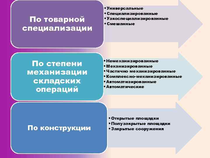 По товарной специализации По степени механизации складских операций По конструкции • Универсальные • Специализированные