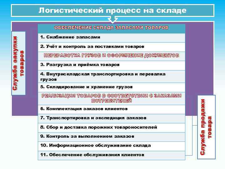 Логистический процесс на складе 1. Снабжение запасами 2. Учёт и контроль за поставками товаров