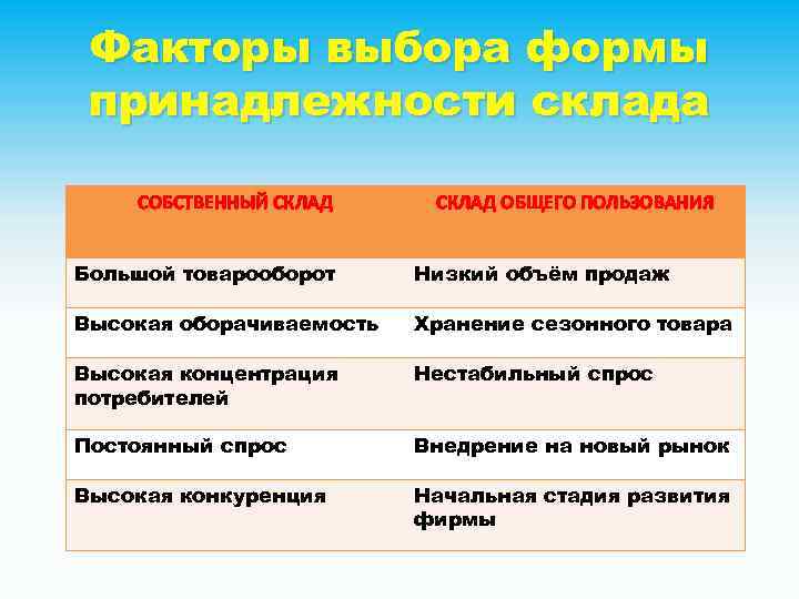 Факторы выбора формы принадлежности склада СОБСТВЕННЫЙ СКЛАД ОБЩЕГО ПОЛЬЗОВАНИЯ Большой товарооборот Низкий объём продаж