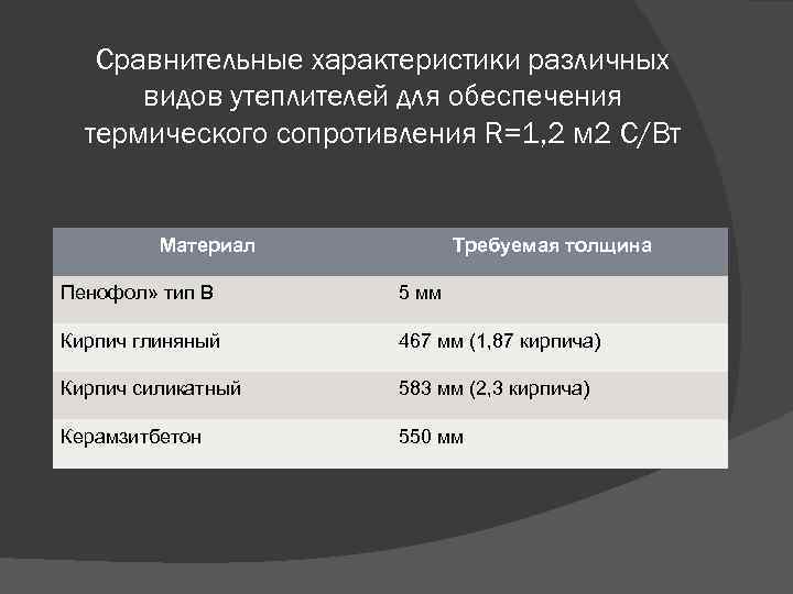 Сравнительные характеристики различных видов утеплителей для обеспечения термического сопротивления R=1, 2 м 2 С/Вт