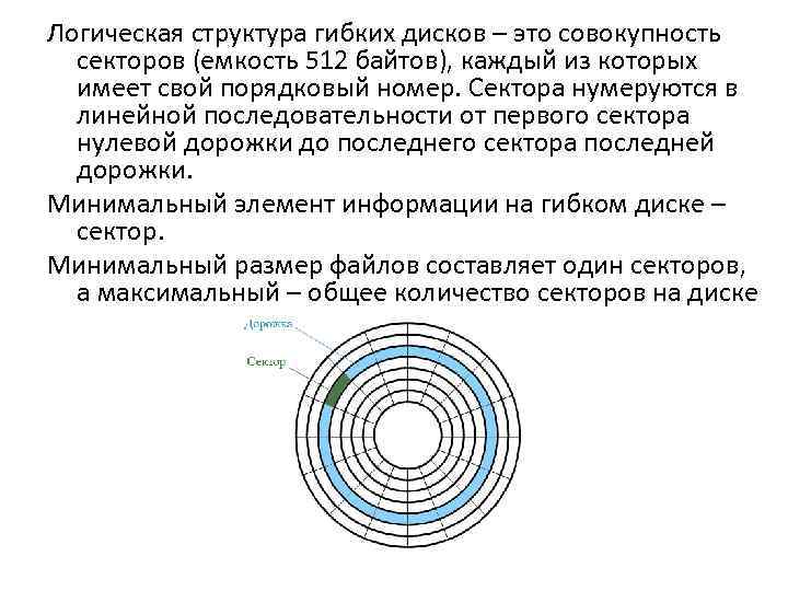 Структура диска