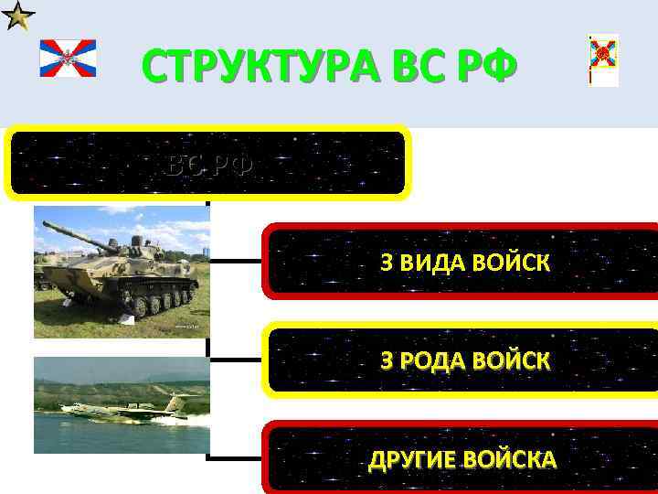 СТРУКТУРА ВС РФ 3 ВИДА ВОЙСК 3 РОДА ВОЙСК ДРУГИЕ ВОЙСКА 