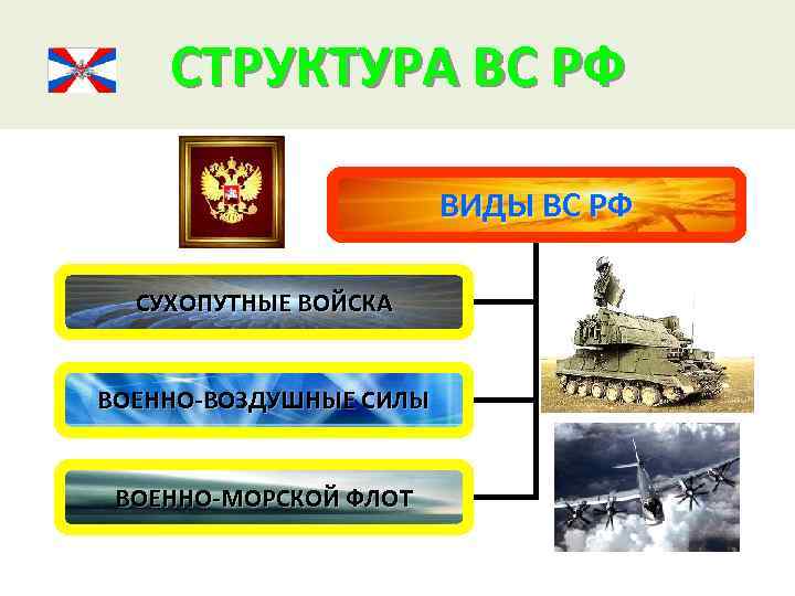 СТРУКТУРА ВС РФ ВИДЫ ВС РФ СУХОПУТНЫЕ ВОЙСКА ВОЕННО-ВОЗДУШНЫЕ СИЛЫ ВОЕННО-МОРСКОЙ ФЛОТ 