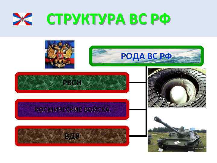 СТРУКТУРА ВС РФ РОДА ВС РФ РВСН КОСМИЧЕСКИЕ ВОЙСКА ВДВ 