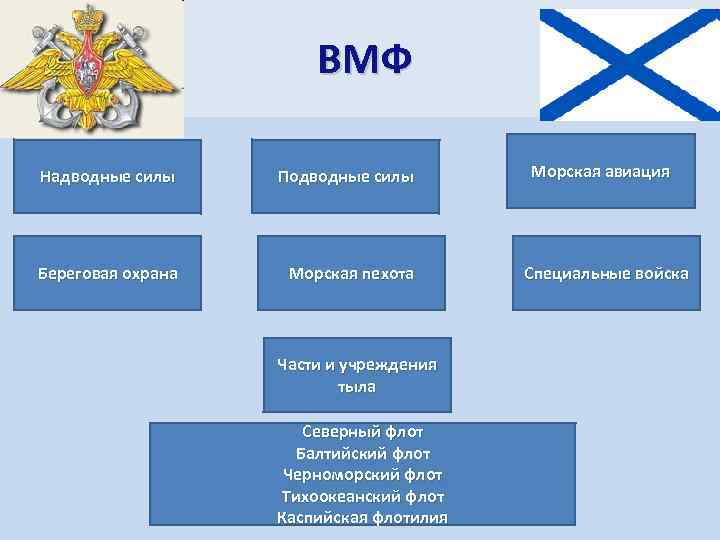 ВМФ Надводные силы Подводные силы Береговая охрана Морская пехота Части и учреждения тыла Северный