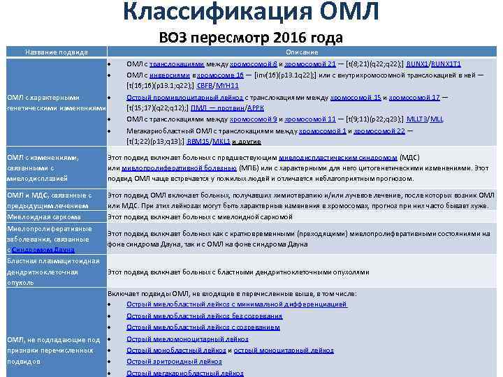 Классификация ОМЛ ВОЗ пересмотр 2016 года Название подвида ОМЛ с характерными генетическими изменениями Описание