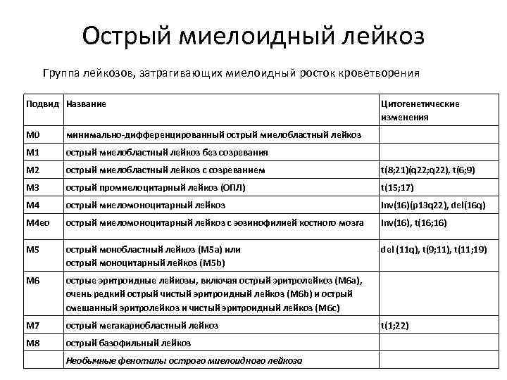 Острый миелоидный лейкоз Группа лейкозов, затрагивающих миелоидный росток кроветворения Подвид Название Цитогенетические изменения M