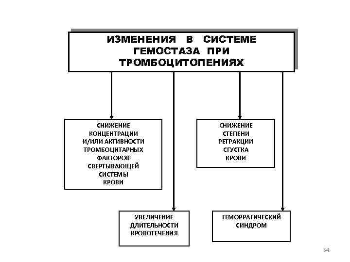 ИЗМЕНЕНИЯ В СИСТЕМЕ ГЕМОСТАЗА ПРИ ТРОМБОЦИТОПЕНИЯХ СНИЖЕНИЕ КОНЦЕНТРАЦИИ И/ИЛИ АКТИВНОСТИ ТРОМБОЦИТАРНЫХ ФАКТОРОВ СВЕРТЫВАЮЩЕЙ СИСТЕМЫ