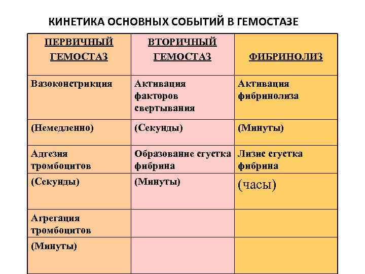 КИНЕТИКА ОСНОВНЫХ СОБЫТИЙ В ГЕМОСТАЗЕ ПЕРВИЧНЫЙ ГЕМОСТАЗ ВТОРИЧНЫЙ ГЕМОСТАЗ ФИБРИНОЛИЗ Вазоконстрикция Активация факторов свертывания