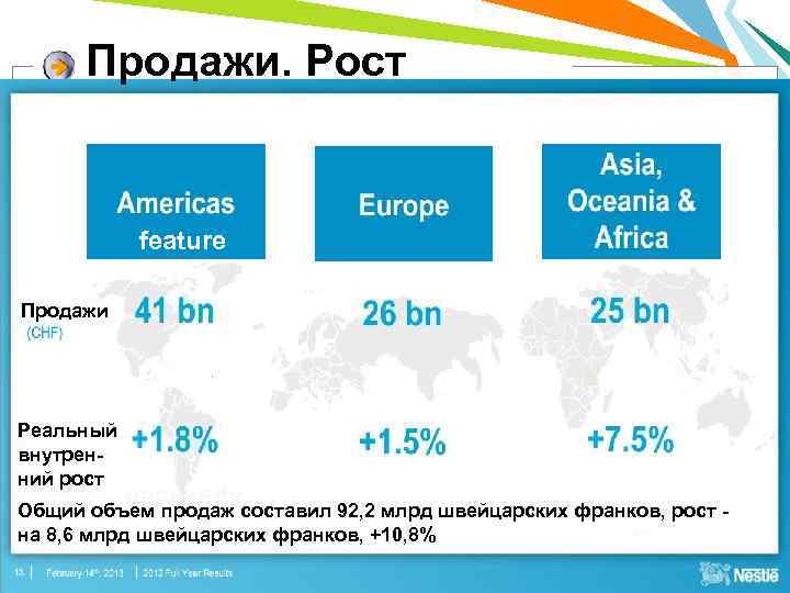 Продажи. Рост feature Продажи Реальный внутренний рост necessity Общий объем продаж составил 92, 2