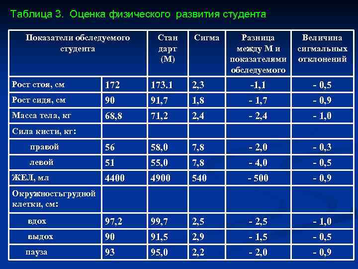 Таблица 3. Оценка физического развития студента Показатели обследуемого студента Стан дарт (М) Сигма Разница