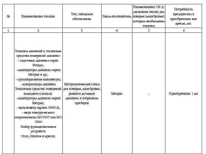 № Наименование эталона Тип, заводское обозначение 1 2 3 Эталоны давлений и эталонные средства
