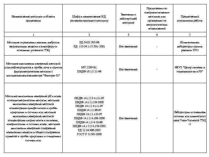 Наименование методики и область применения Шифр и наименование НД, регламентирующего методику Замечания к действующей