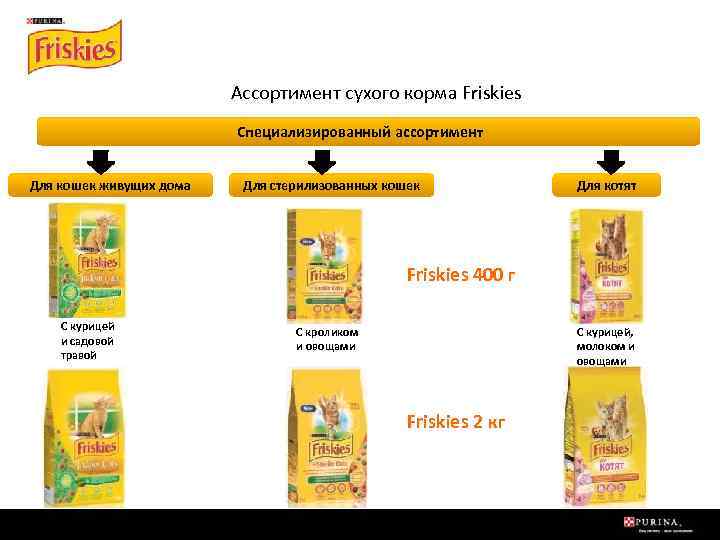 Ассортимент сухого корма Friskies Специализированный ассортимент Для кошек живущих дома Для стерилизованных кошек Для
