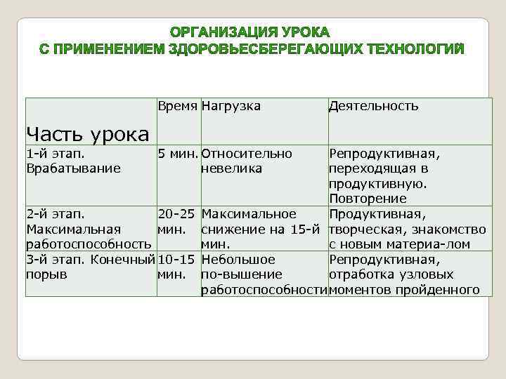 Время Нагрузка Часть урока 1 й этап. Врабатывание 5 мин. Относительно невелика Деятельность Репродуктивная,