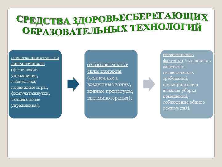 средства двигательной направленности (физические упражнения, гимнастика, подвижные игры, физкультминутки, танцевальные упражнения); оздоровительные силы природы