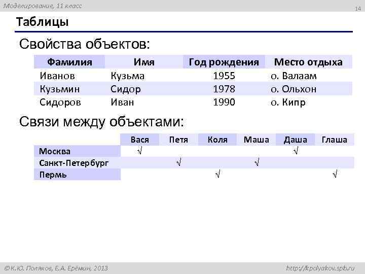 Моделирование, 11 класс 14 Таблицы Свойства объектов: Фамилия Иванов Кузьмин Сидоров Имя Кузьма Сидор