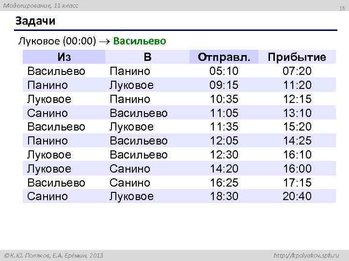 Моделирование, 11 класс 16 Задачи Луковое (00: 00) Васильево Из В Васильево Панино Луковое