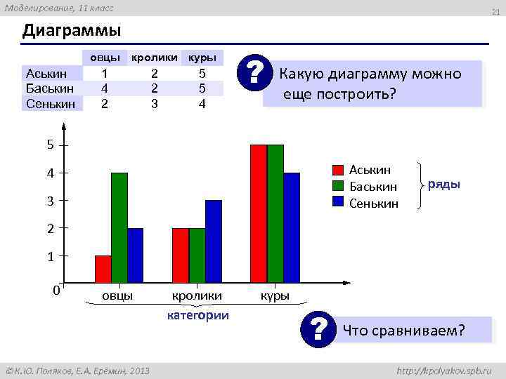Моделирование, 11 класс 21 Диаграммы овцы Аськин Баськин Сенькин кролики куры 1 4 2