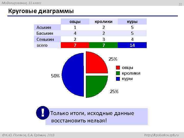 Моделирование, 11 класс 22 Круговые диаграммы Аськин Баськин Сенькин всего овцы 1 4 2