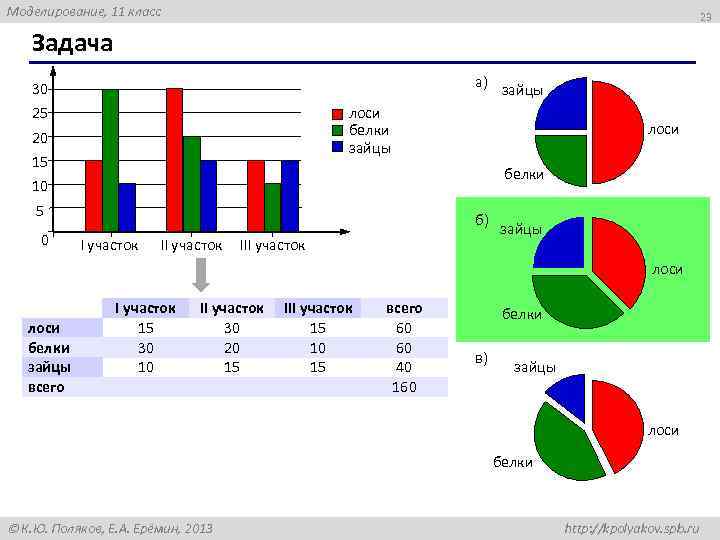 Моделирование, 11 класс 23 Задача а) 30 25 лоси белки зайцы 20 15 лоси