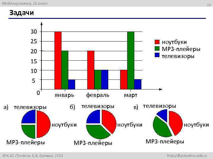 Моделирование, 11 класс 24 Задачи 30 25 ноутбуки MP 3 -плейеры телевизоры 20 15