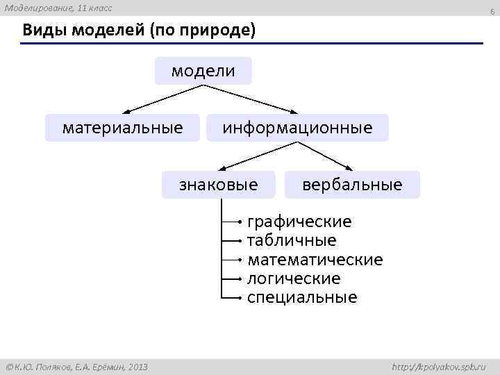 Моделирование 11 класс