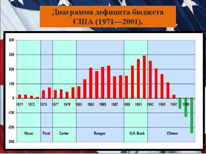 Диаграмма дефицита бюджета США (1971— 2001). 