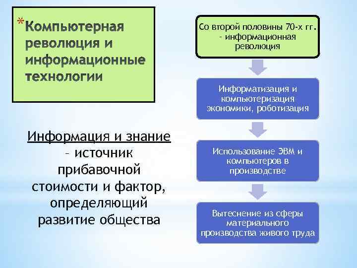 * Со второй половины 70 -х гг. – информационная революция Информатизация и компьютеризация экономики,