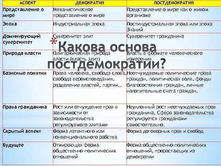 АСПЕКТ ДЕМОКРАТИЯ ПОСТДЕМОКРАТИЯ Представление о мире Механистическое представление о мире Представление о мире как