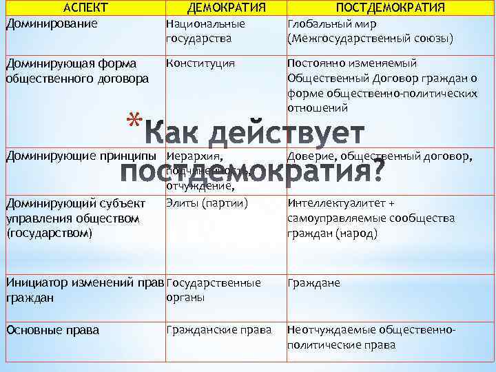 АСПЕКТ Доминирование ДЕМОКРАТИЯ Национальные государства ПОСТДЕМОКРАТИЯ Глобальный мир (Межгосударственный союзы) Доминирующая форма общественного договора
