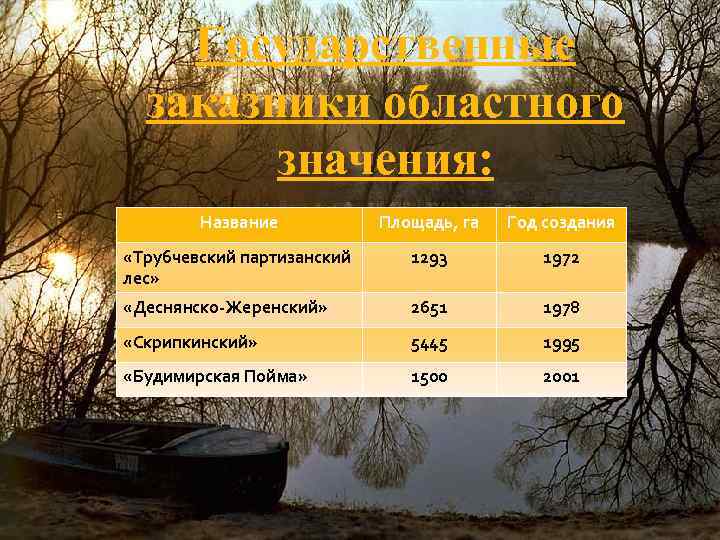 Государственные заказники областного значения: Название Площадь, га Год создания «Трубчевский партизанский лес» 1293 1972