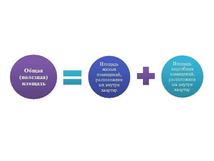 Общая (полезная) площадь Площадь жилых помещений, расположенн ых внутри квартир Площадь подсобных помещений, расположенн