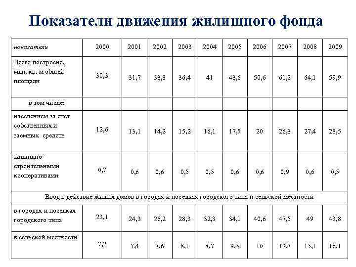 Показатели движения жилищного фонда показатели Всего построено, млн. кв. м общей площади 2000 2001
