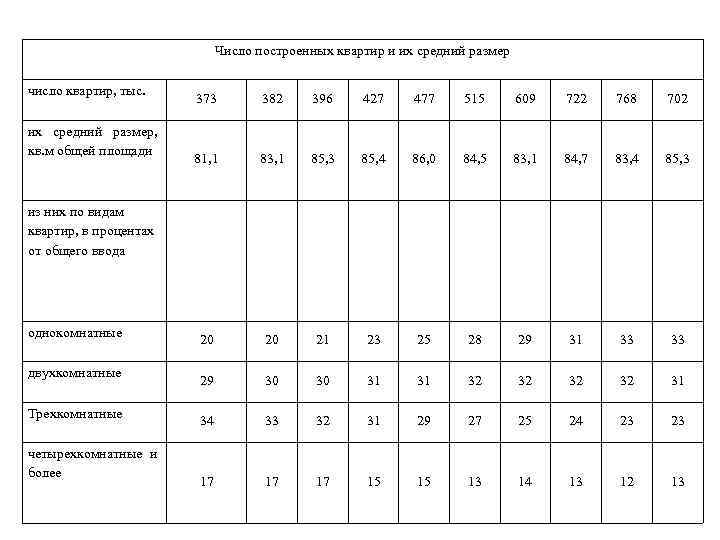 Число построенных квартир и их средний размер число кваpтиp, тыс. их сpедний pазмеp, кв.