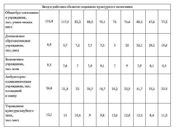 Ввод в действие объектов социально культурного назначения Общеобра зовательны е учреждения, тыс. учени ческих