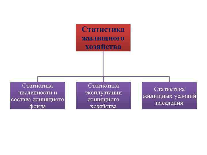 Статистика жилищного хозяйства Статистика численности и состава жилищного фонда Статистика эксплуатации жилищного хозяйства Статистика