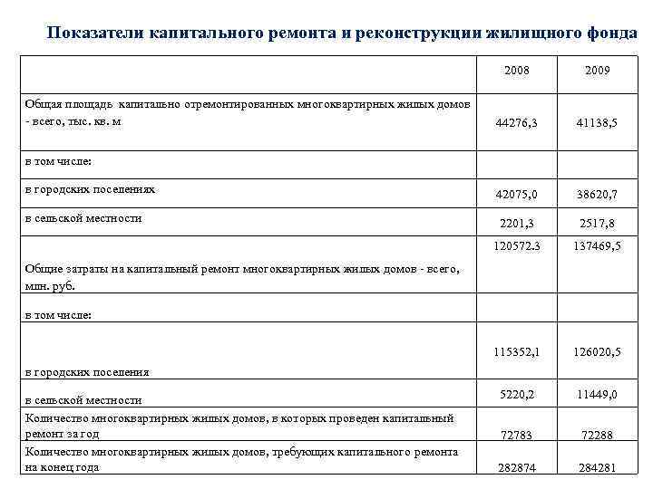 Показатели капитального ремонта и реконструкции жилищного фонда 2008 2009 44276, 3 41138, 5 в
