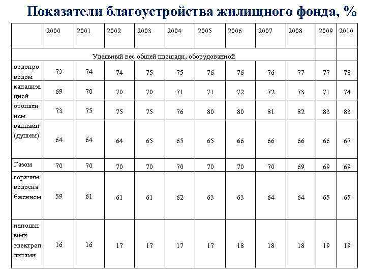 Показатели благоустройства жилищного фонда, % 2000 2001 2002 2003 2004 2005 2006 2007 2008