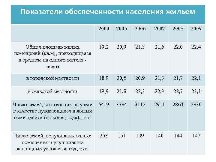 Показатели обеспеченности населения жильем 2000 2005 2006 2007 2008 2009 Общая площадь жилых помещений