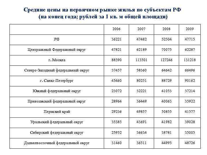 Средние цены на первичном рынке жилья по субъектам РФ (на конец года; рублей за