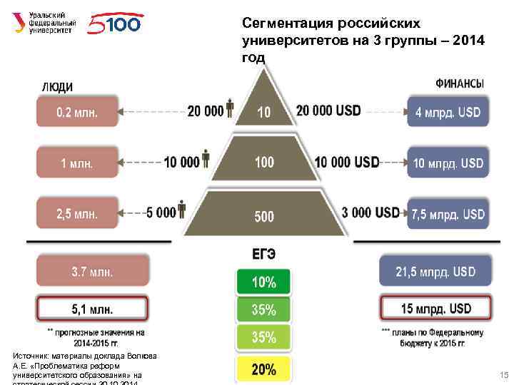 Сегментация российских университетов на 3 группы – 2014 год Источник: материалы доклада Волкова А.