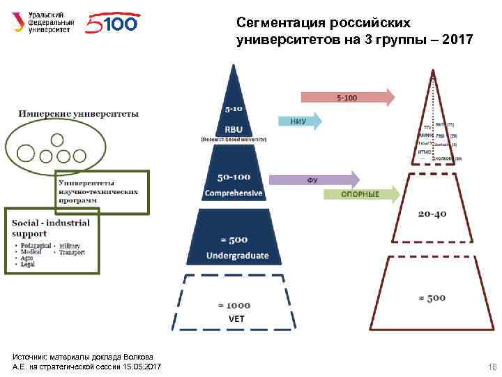 Сегментация российских университетов на 3 группы – 2017 год Источник: материалы доклада Волкова А.